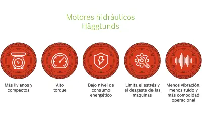 beneficios del motores hagglunds, más, livianos y compactos, alto torque, menos vibracion, menos ruido, baqjo nivel de consumo energetico
