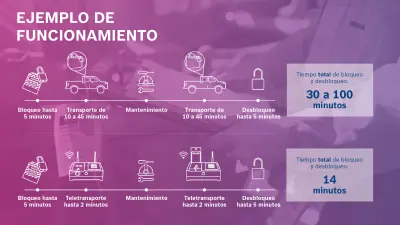 ejemplo de funcionamiento, fluxograma del processo smart lockout, tiempo total de bloqueo y desbloqueo 14 minutos